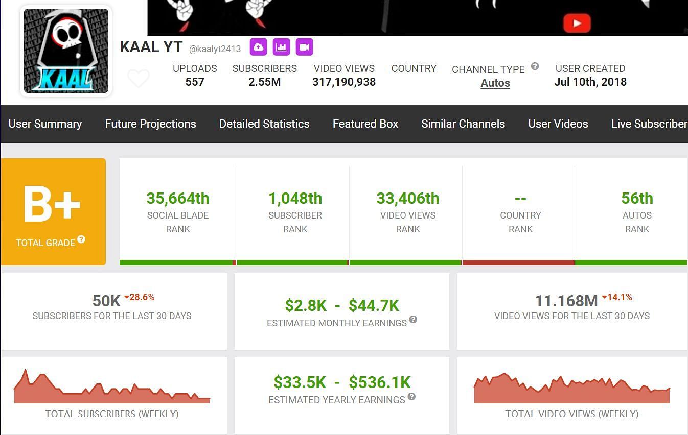 Details about Kaal YT&#039;s income through his main YouTube channel (Image via Social Blade)