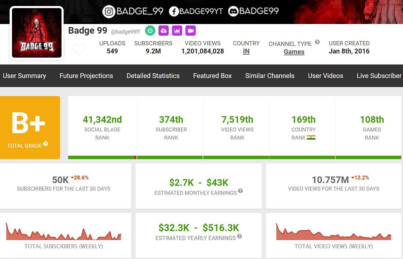 Details on Badge 99&#039;s monthly income and earnings (Image via Social Blade)