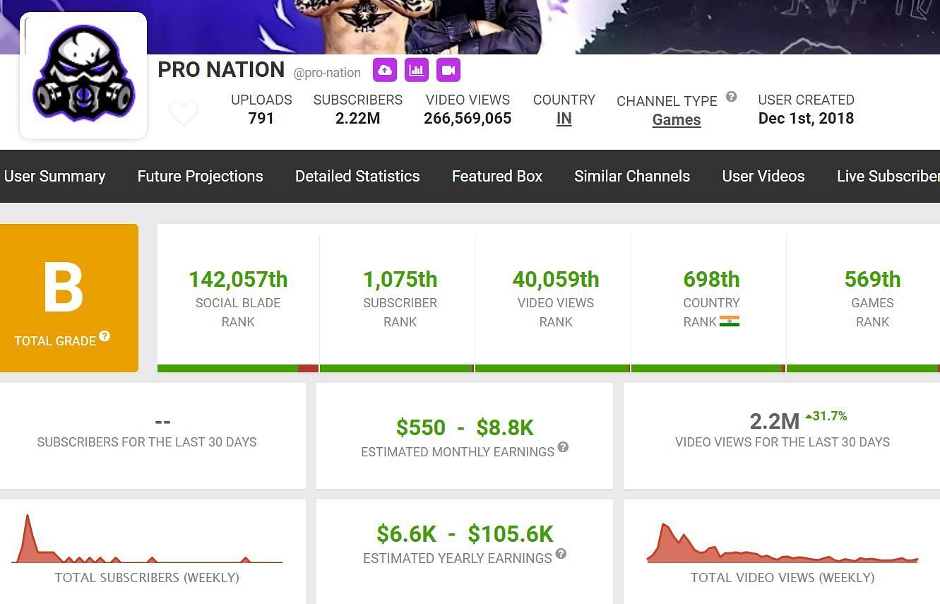 Details about Pro Nation&#039;s earnings via his YouTube channel (Image via Social Blade)