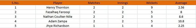 Big Bash League 2022: Most Runs and Most Wickets standings: Joe Clarke and Henry Thornton lead charts - Updated after Match 6