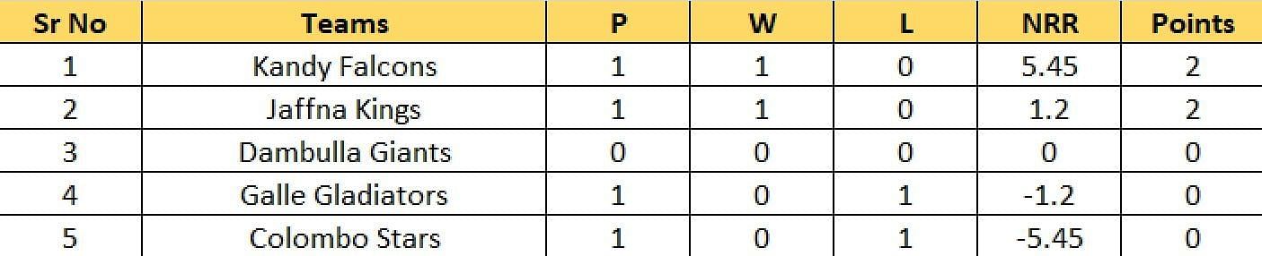 Updated Points Table after Match 2