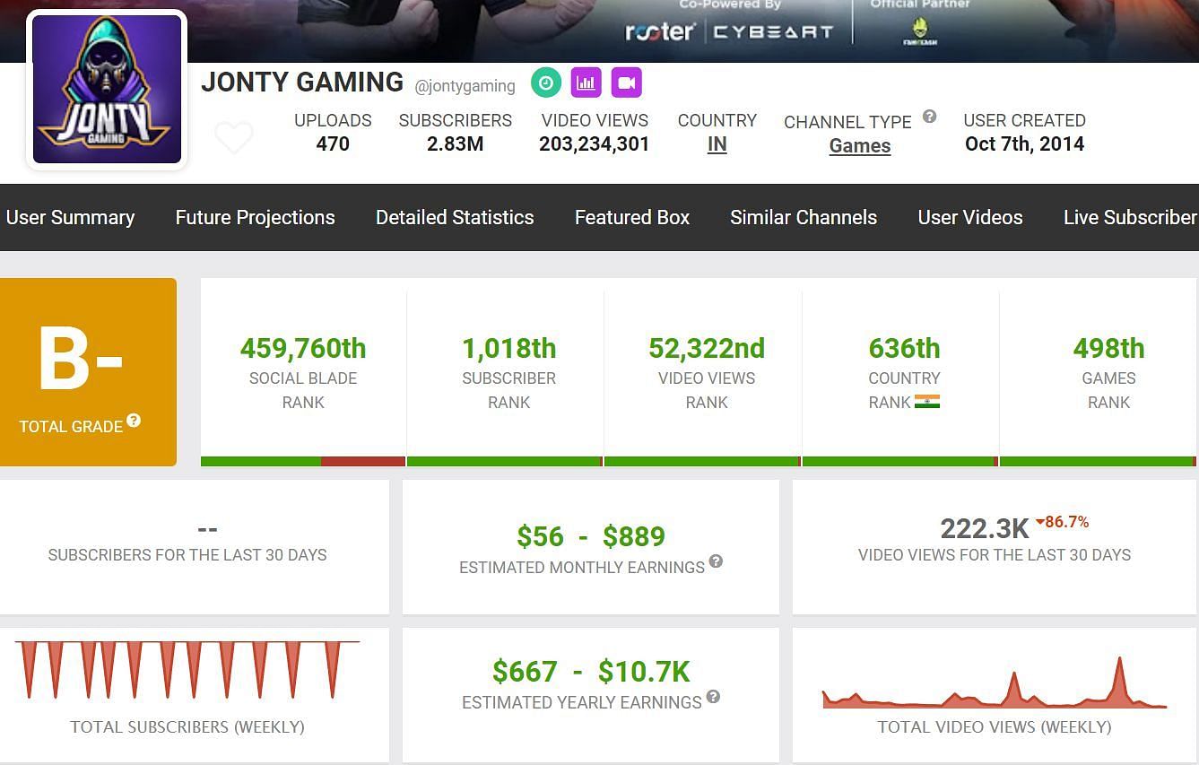 Jonty Gaming&#039;s YouTube earnings (Image via Social Blade)