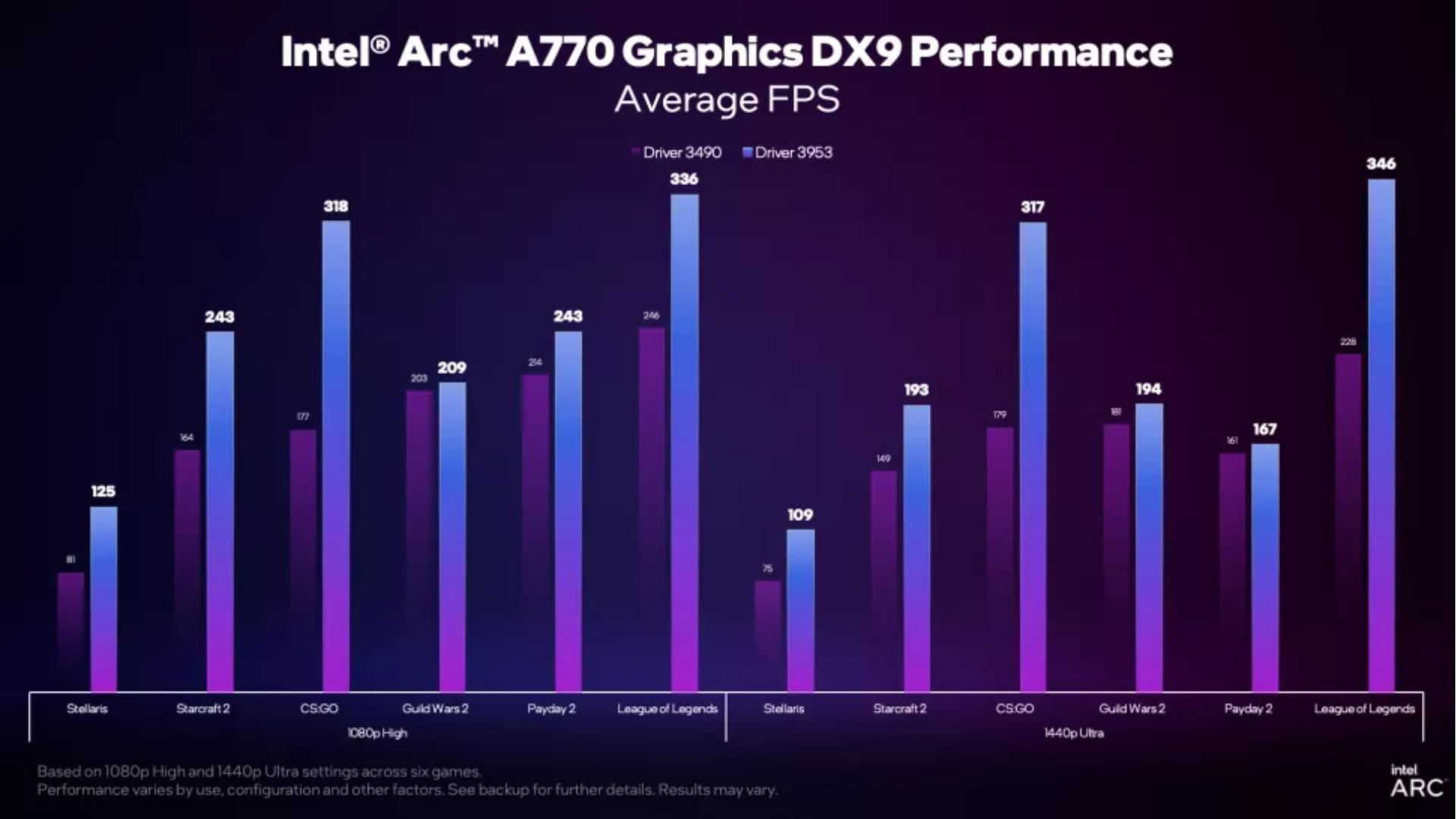 Performance on v3953 drivers compared to numbers obtained on v3490 (Image via Intel)
