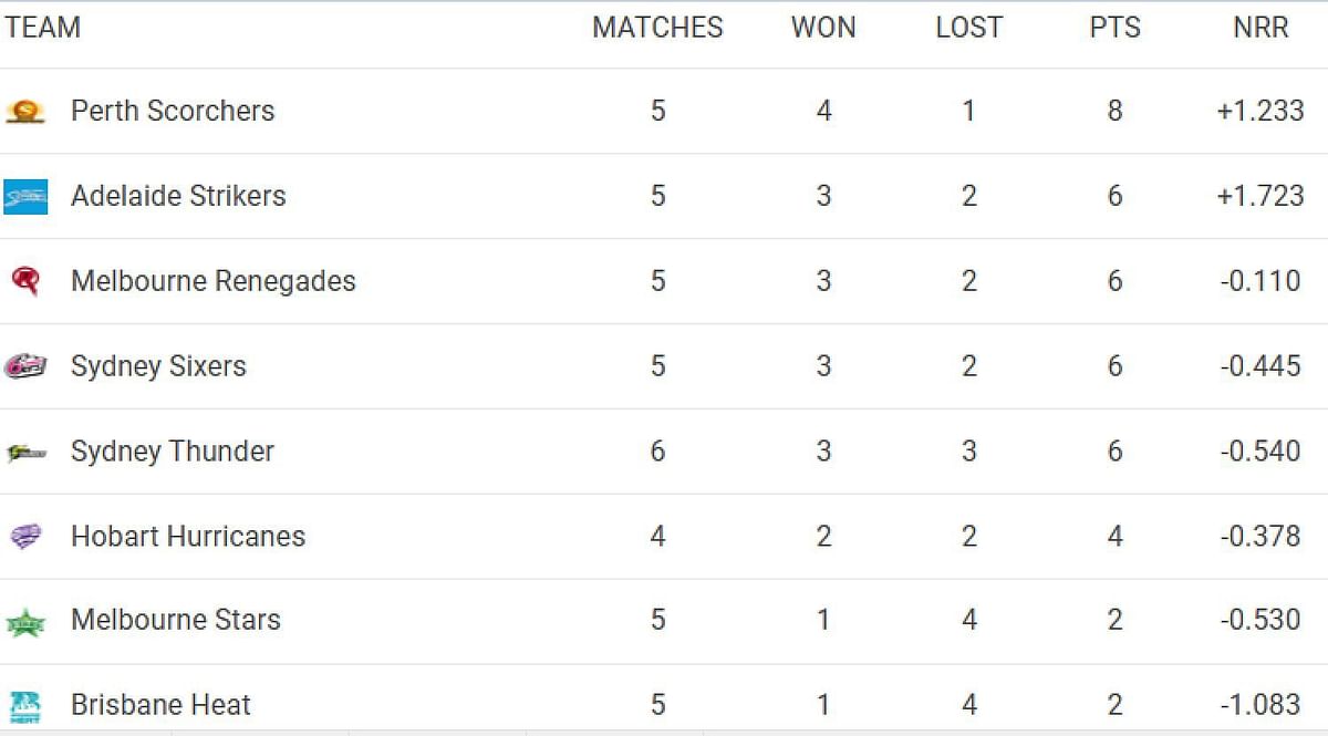 Big Bash League 2022 Points Table Updated standings after Perth