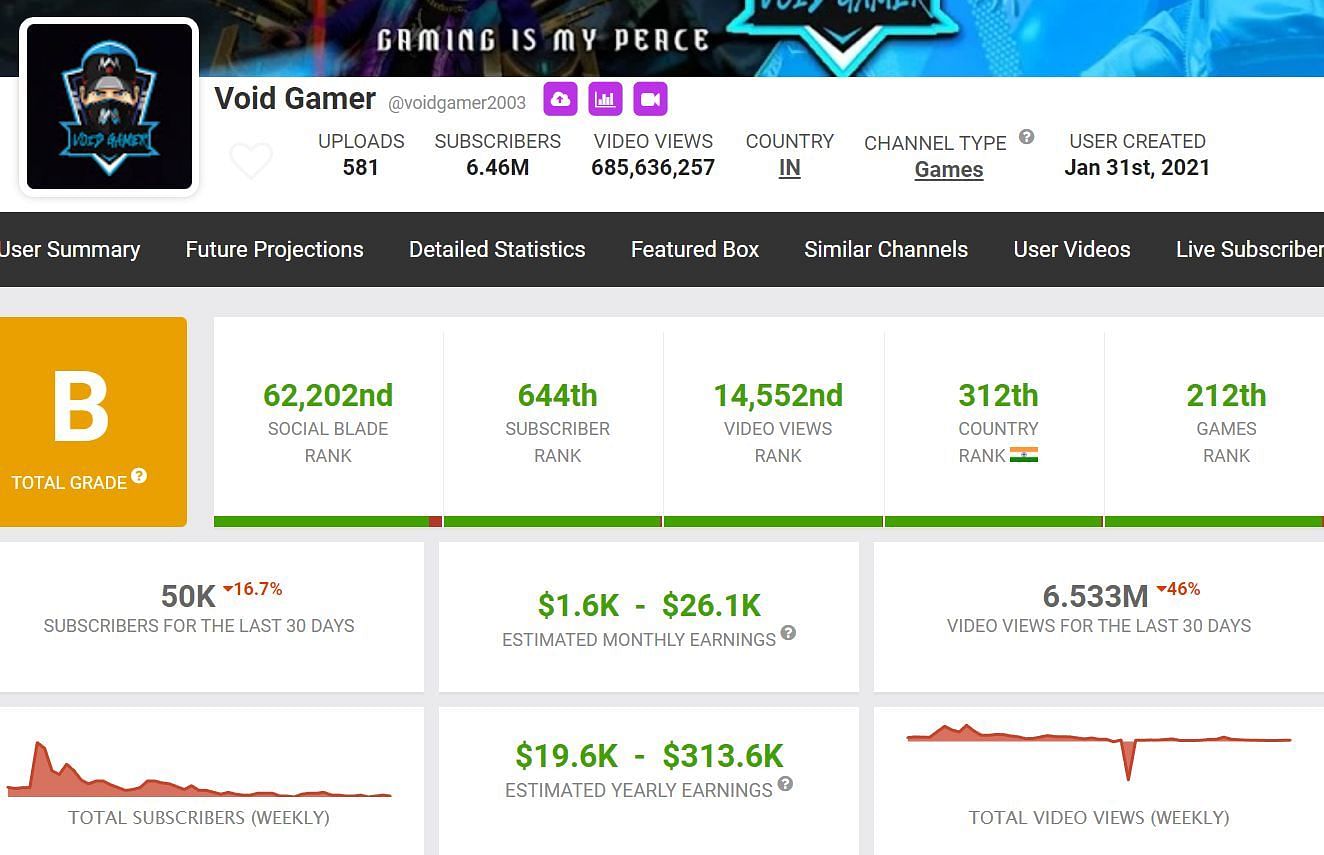 Void Gamer&#039;s earnings (Image via Social Blade)