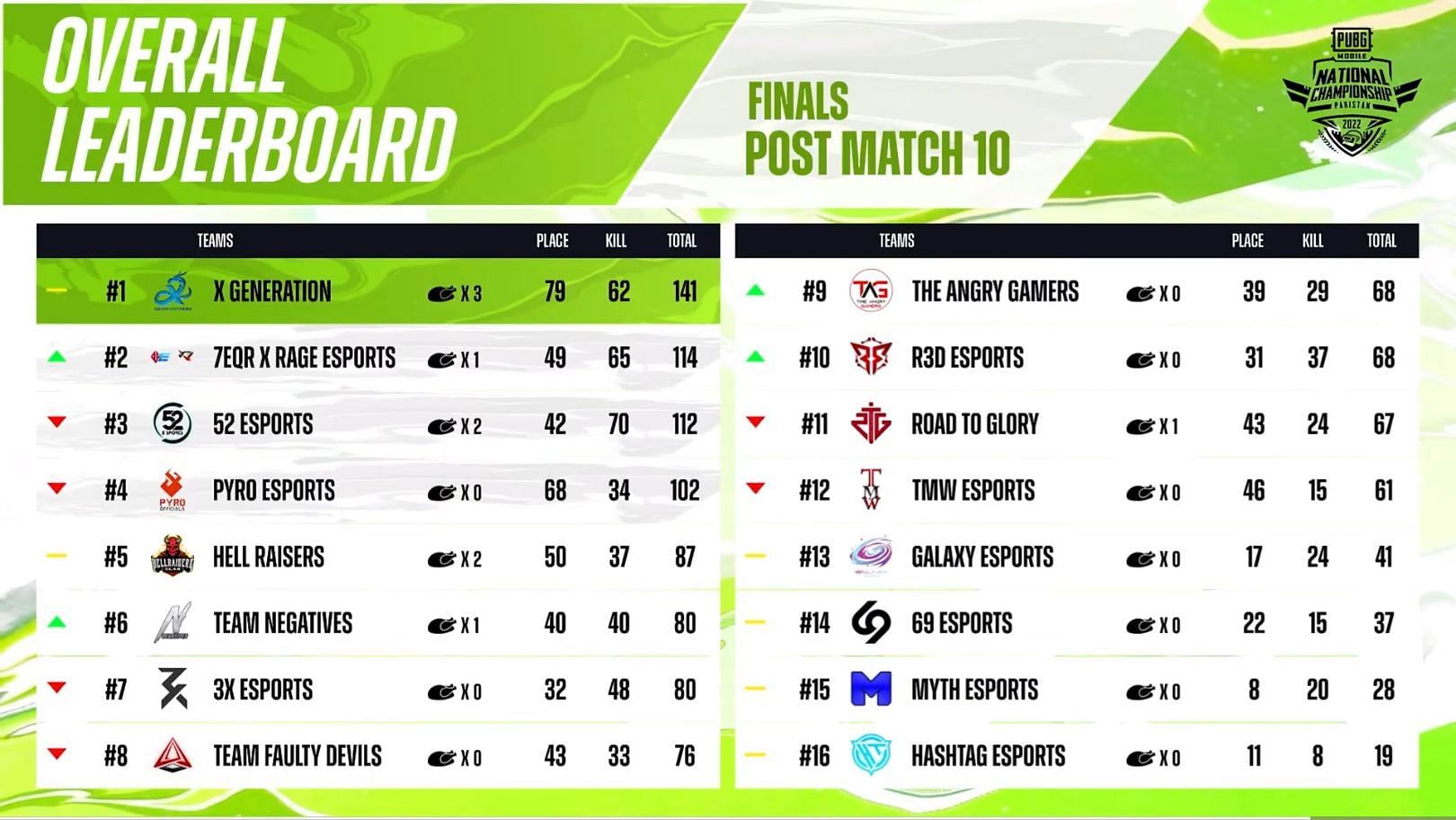 Overall leaderboard of PMNC 2022 Pakistan Finals (Image via PUBG Mobile)