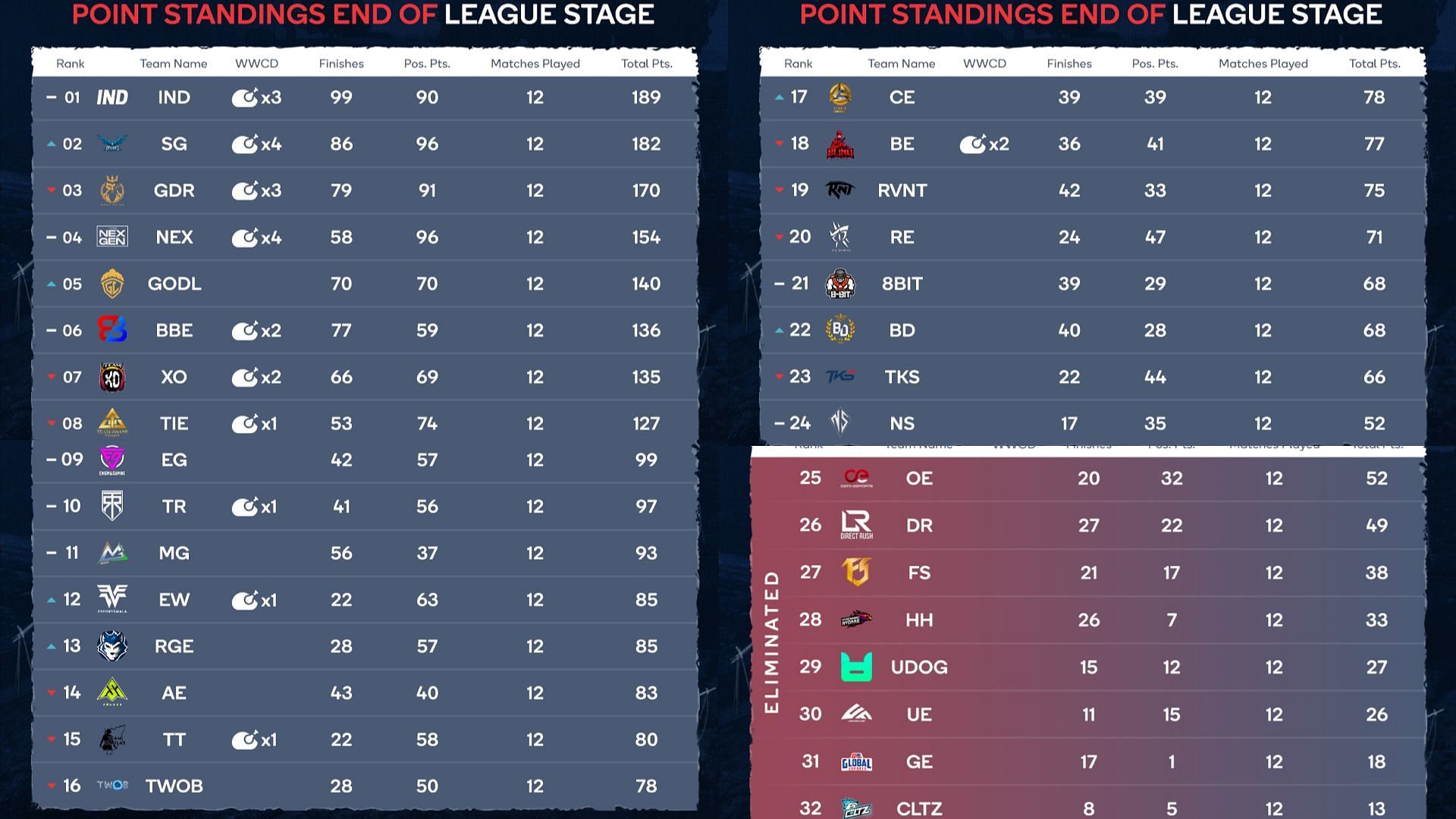 Top 24 teams have qualified for Semifinals of PUBG New State Invitational (Image via Sportskeeda)