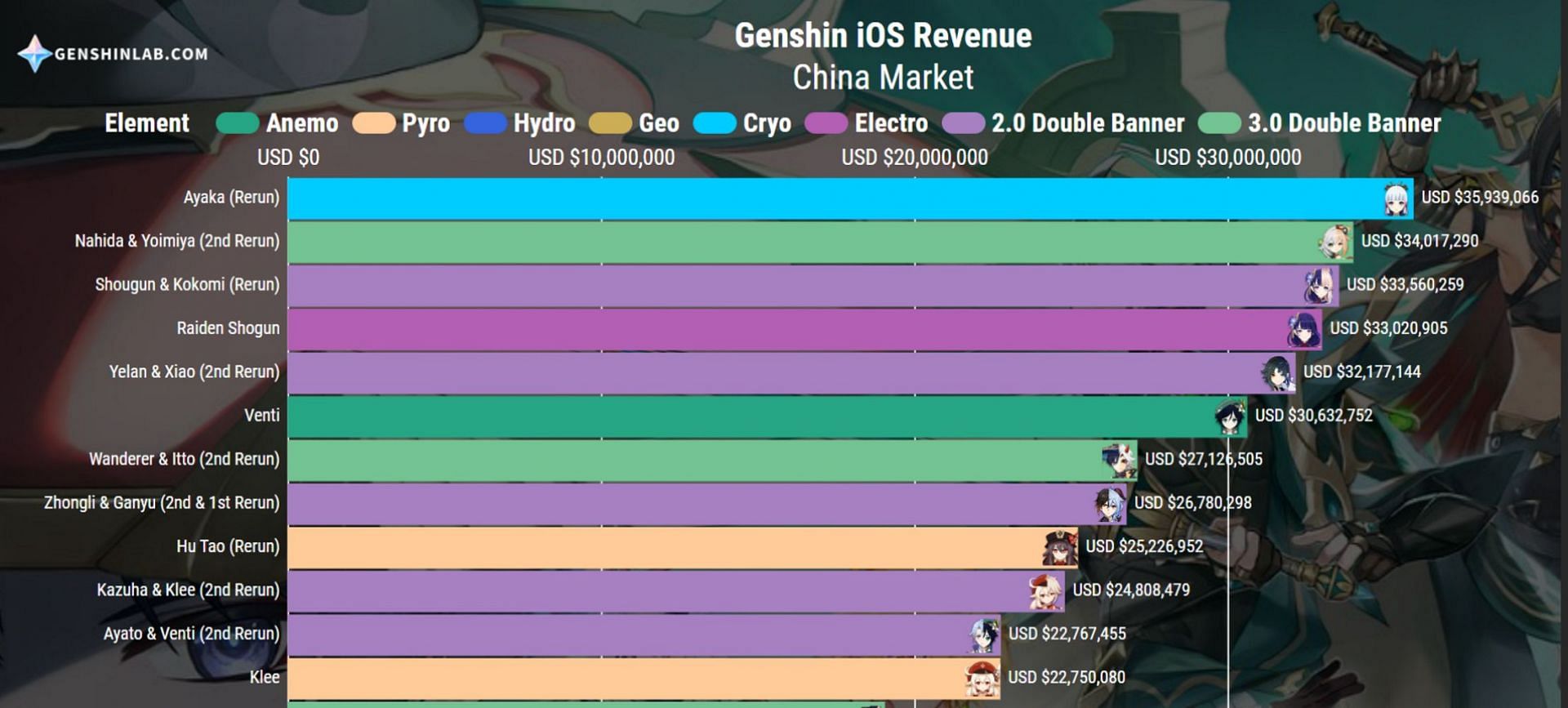 Chinese iOS revenue data (Image via Genshin Lab)