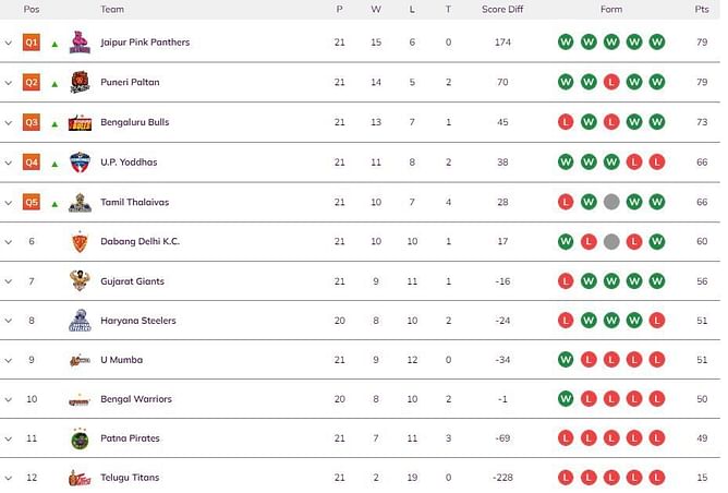 Pro Kabaddi 2022 Points Table: Updated standings on Day 53 after TAM vs UP PKL match