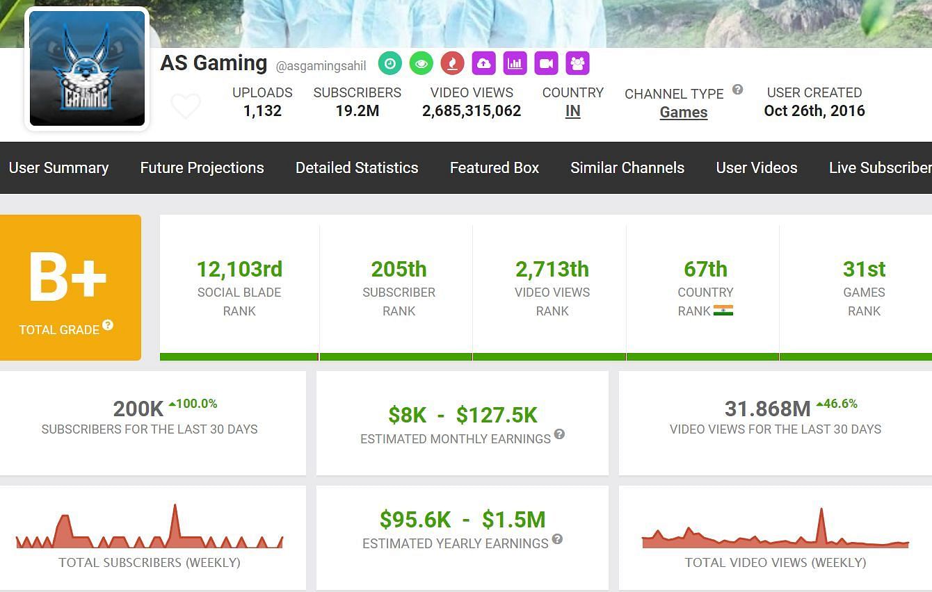 AS Gaming&#039;s YouTube income (Image via Social Blade)