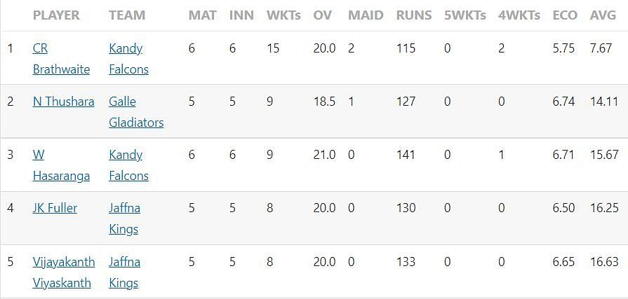 Most Wickets list after Match 14