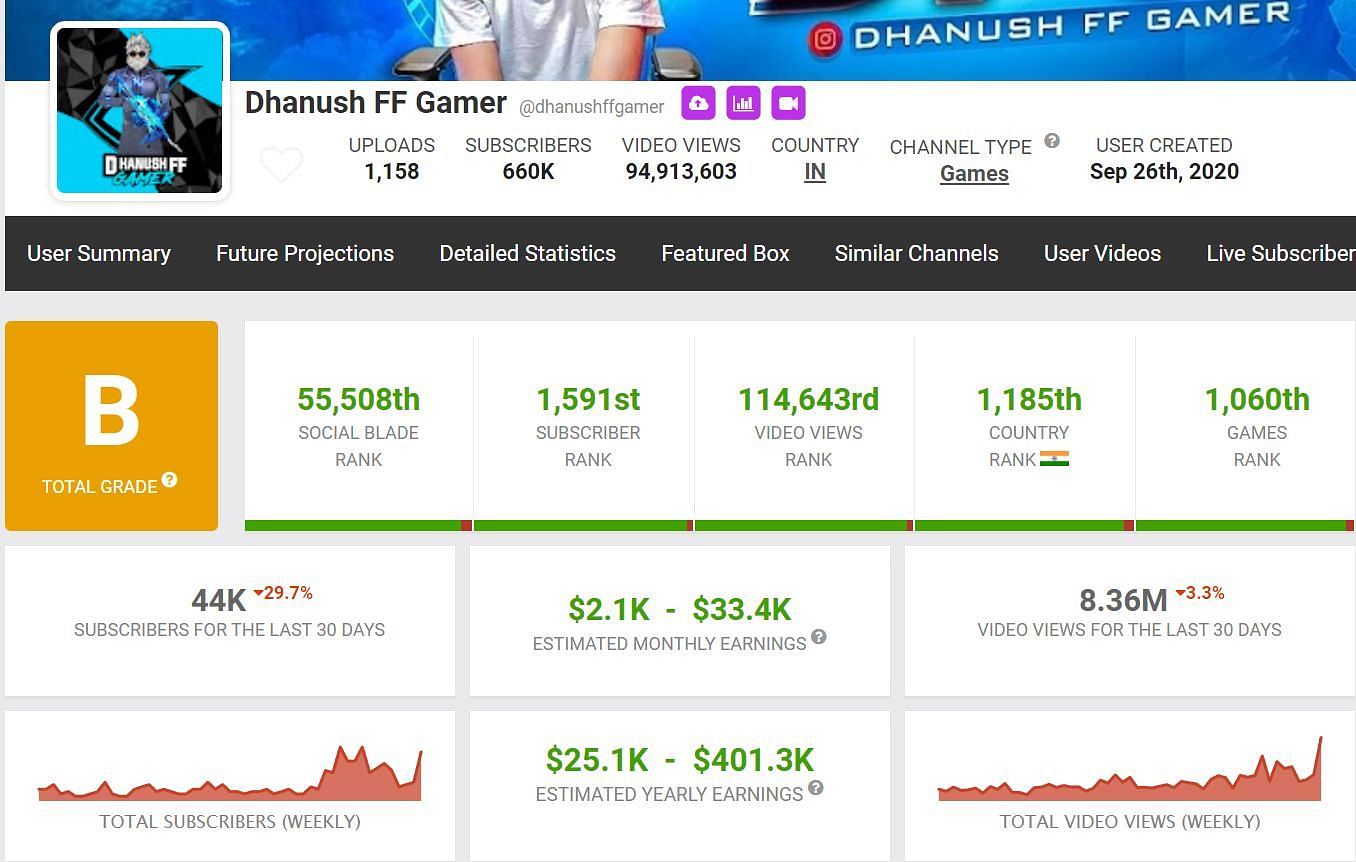 Dhanush FF Gamer&#039;s income through his channel (Image via Social Blade)
