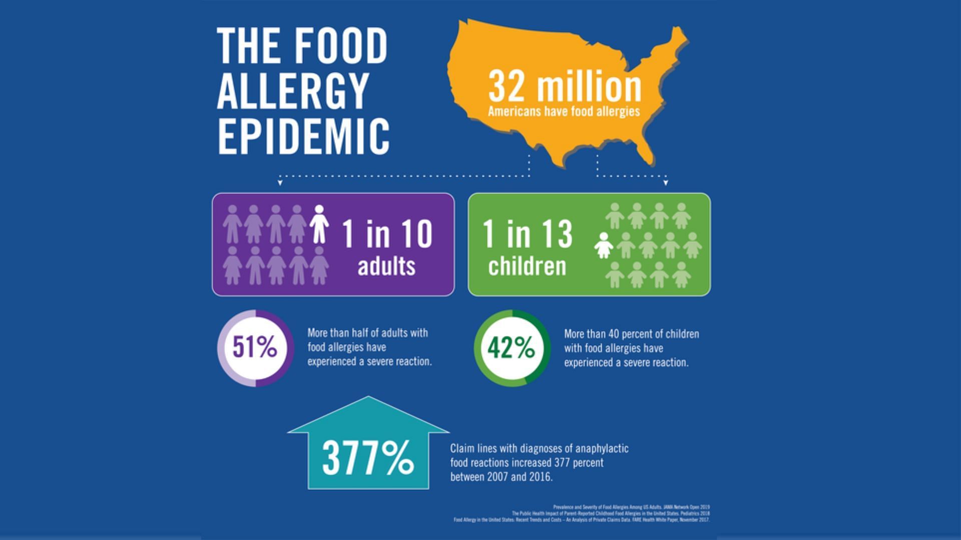 food allergy infographic (Image via FoodAllergy.Org)