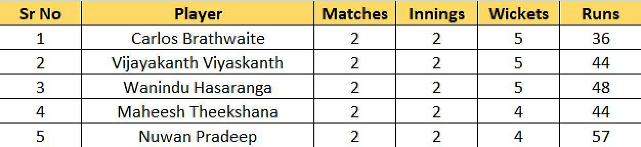 Most Wickets list after Match 4