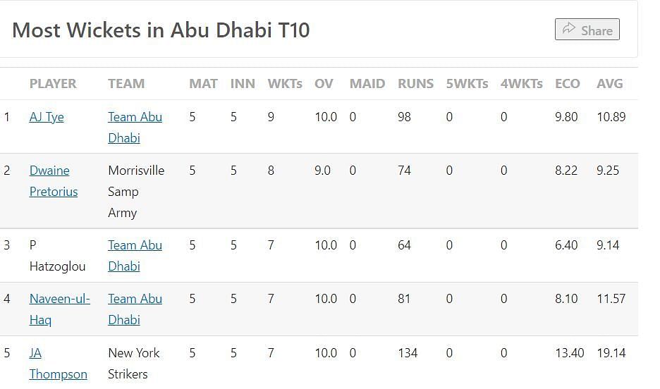 Most Wickets list after Match 22