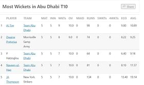Abu Dhabi T10 League 2022 Most Runs and Most Wickets standings: Nicholas Pooran and Andrew Tye lead the charts – Updated after Match 22