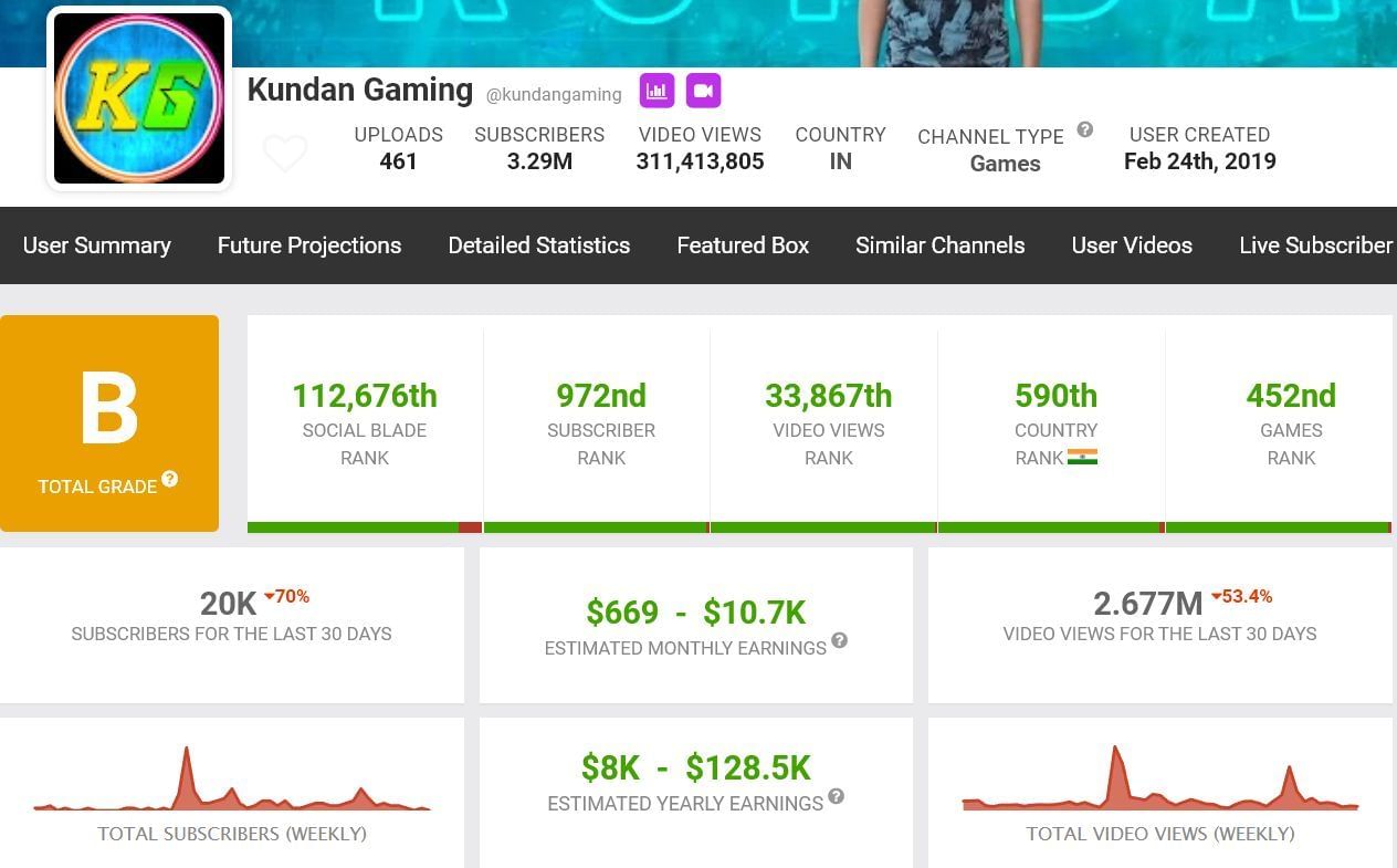 Kundan Gaming&#039;s estimated monthly income through his YouTube channel (Image via Social Blade)