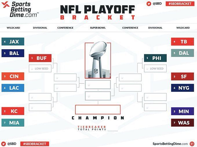 How does the NFL Playoff bracket work? Explaining byes, AFC-NFC