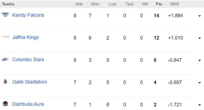 Lanka Premier League 2022 Points Table: Updated standings after Colombo Stars vs Jaffna Kings, Match 19