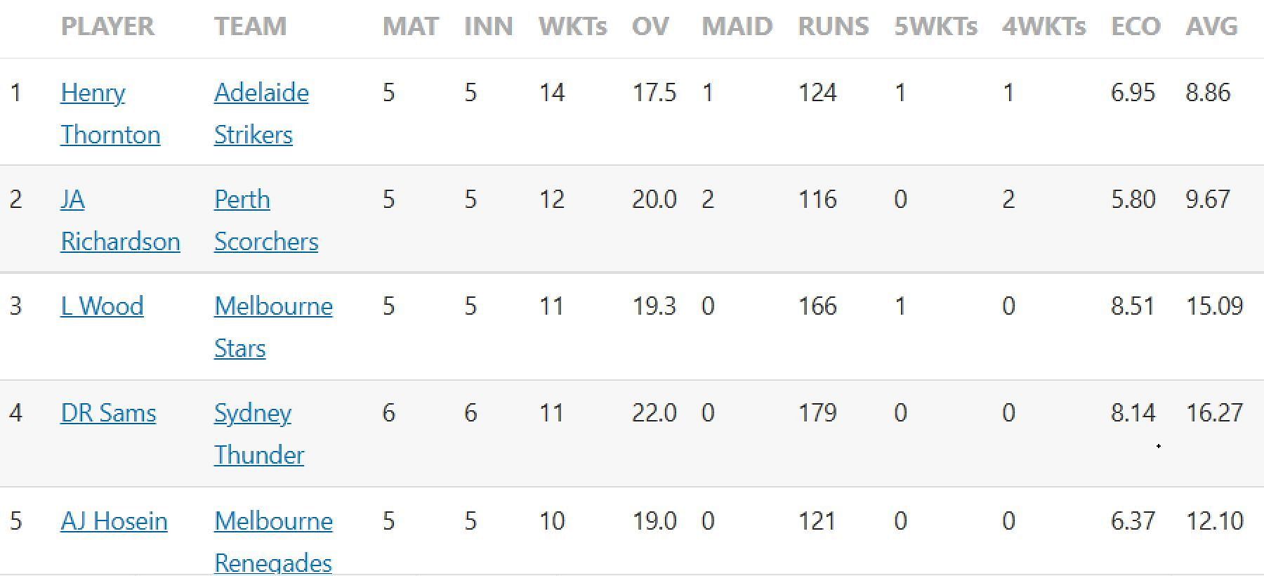 Updated list of wicket-takers in BBL 2022-23