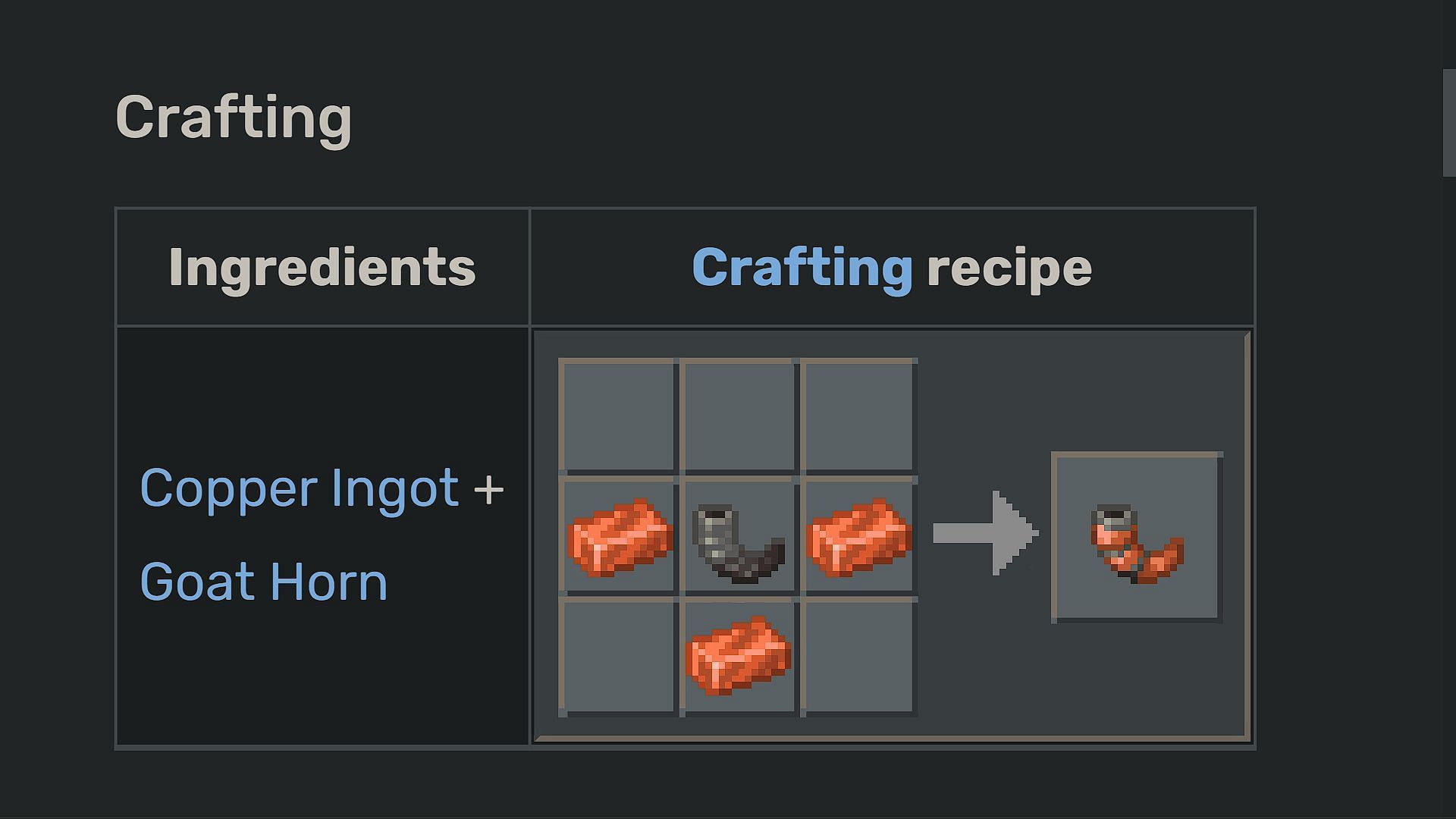 The crafting recipe for Copper Horns in Minecraft involves four Copper Ingots and one Goat Horn (Image via Mojang)