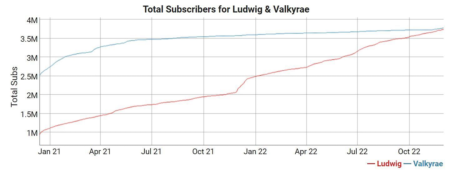 Ludwig vs Valkyrae subscriber graph (Image via Social Blade)