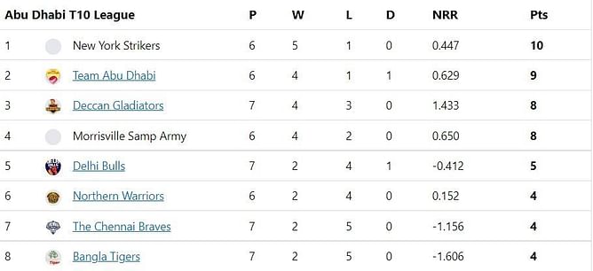 Abu Dhabi T10 League 2022 Points Table: Updated standings after Delhi Bulls vs The Chennai Braves, Match 26