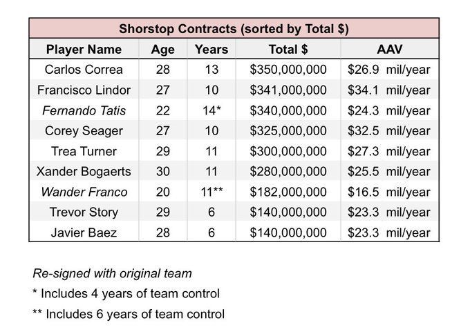 Lindor contract: Francisco Lindor Contract: Comparing the Mets star's deal  with Carlos Correa's Giants contract