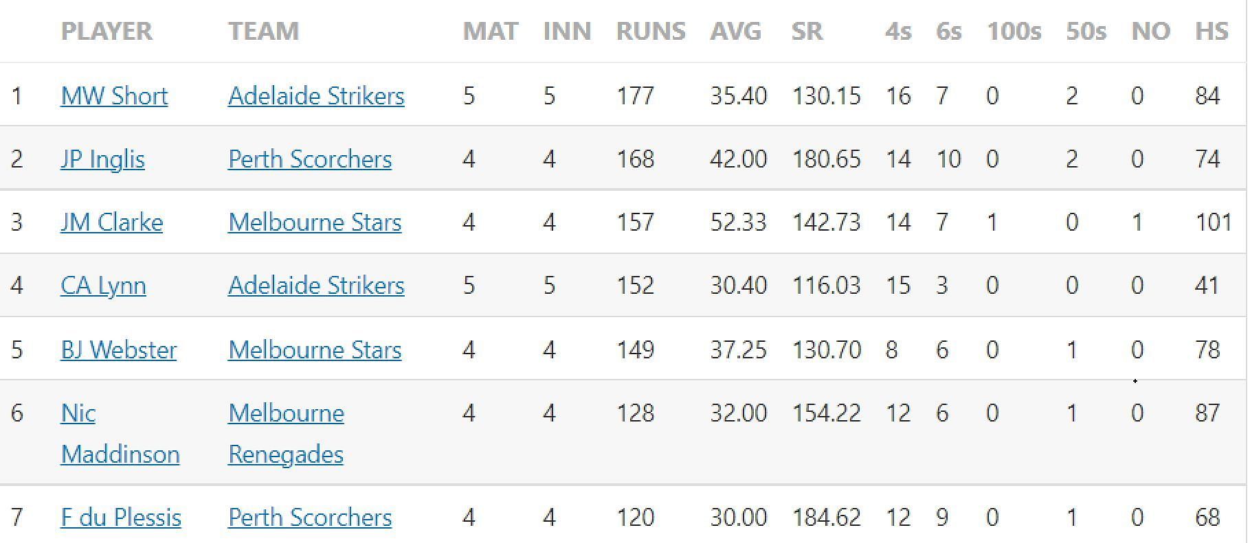 Updated list of run-scorers in BBL 2022-23