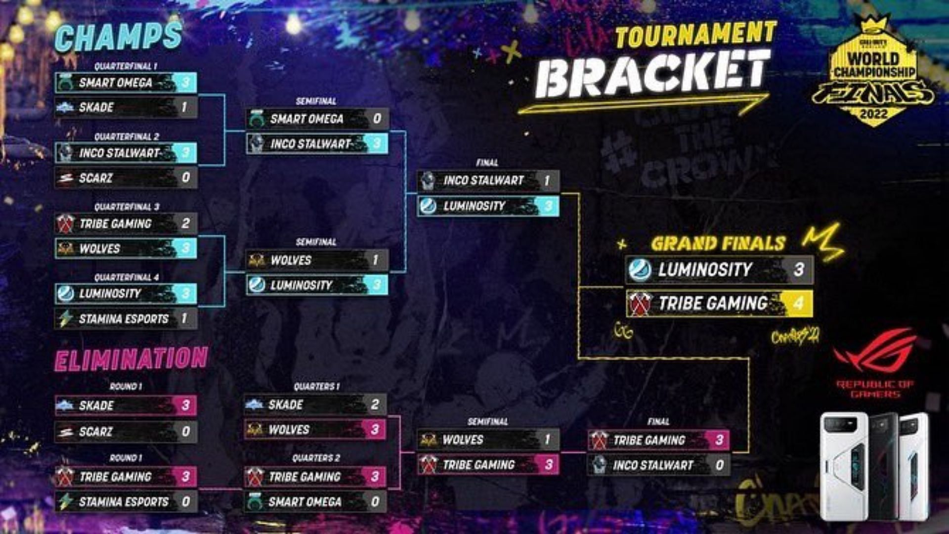 Call of Duty Mobile World Championship 2022 qualification results