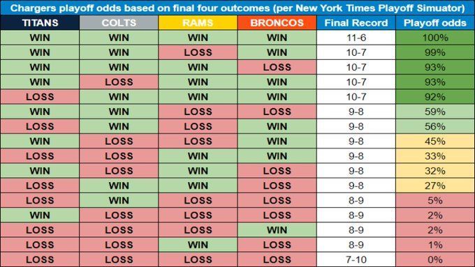 NFL Playoff Odds 2023 - Chargers Outside Looking In