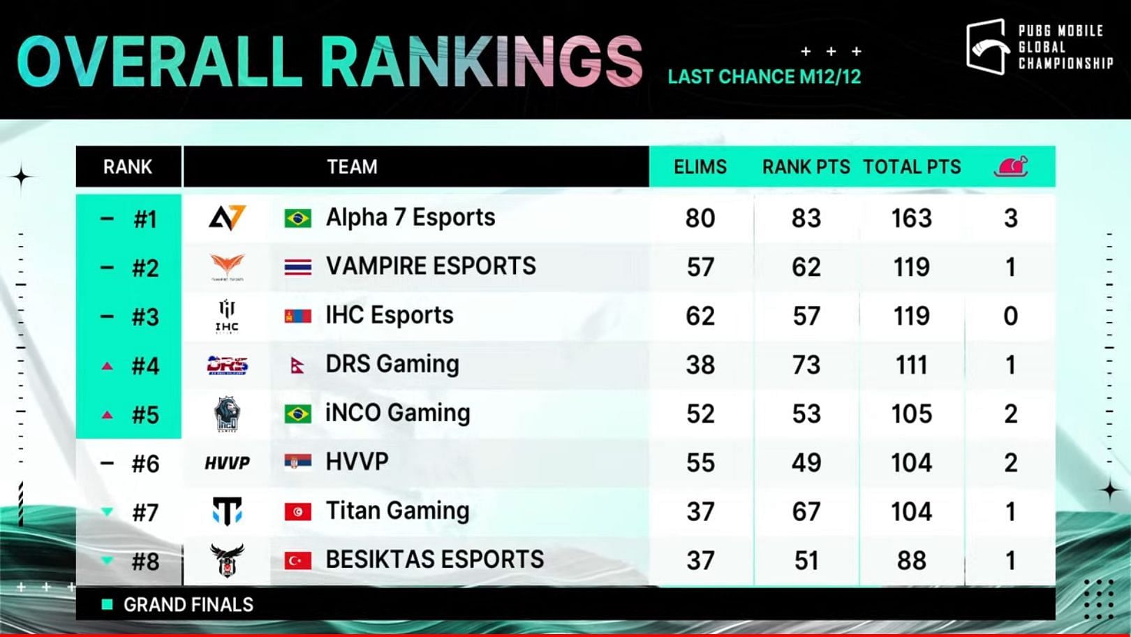 The top five teams moved to PMGC Finals (Image via PUBG Mobile)