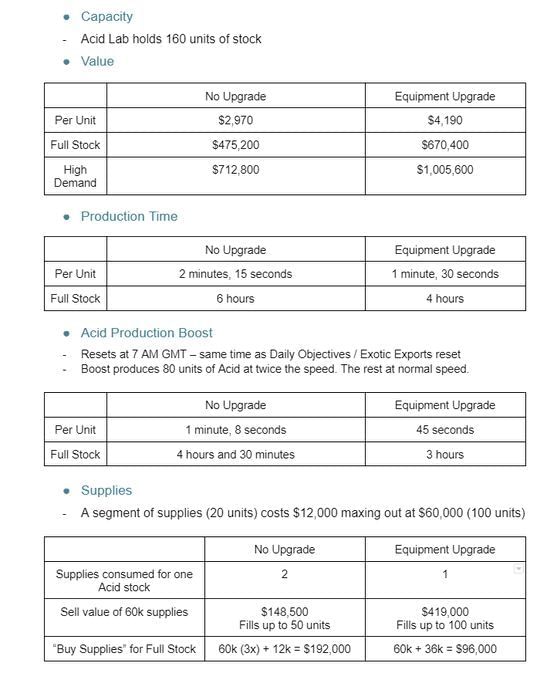 How can GTA Online players get 2x bonuses from Acid Lab Sell Missions