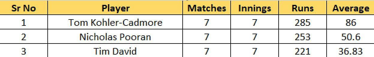 Most Runs list after the conclusion of Match 26