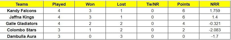 Lanka Premier League 2022 Points Table