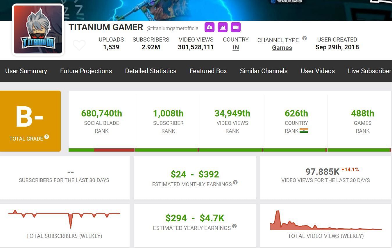 Titanium Gamer&#039;s earnings through YouTube (Image via Social Blade)