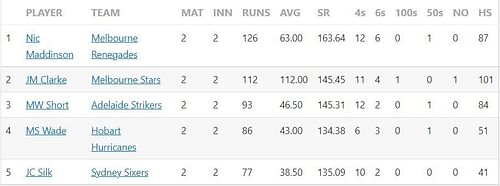 Big Bash League 2022 Most Runs astandings after Match 8