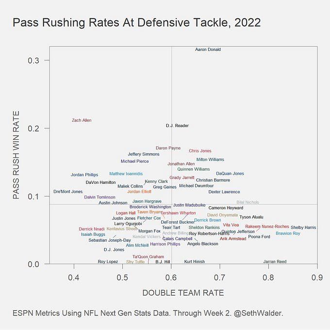 Walder] Aaron Donald is on his own planet. Double team rate as a defensive  tackle (x) by pass rush win rate as a defensive tackle (y), 2020 regular  season. (Y axis is