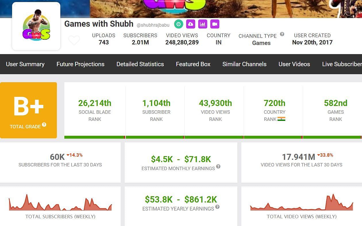Games with Shubh&#039;s estimated monthly income (Image via Social Blade)