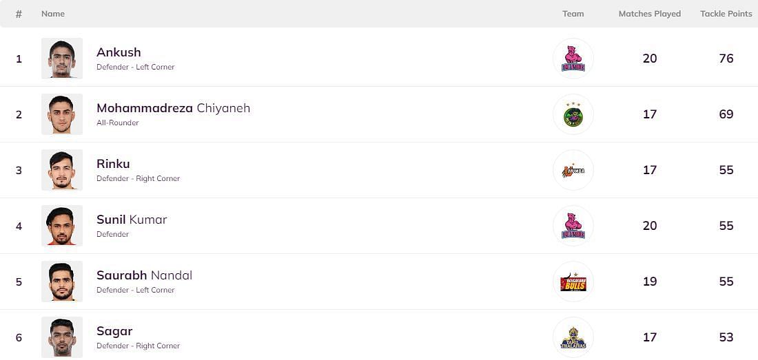 Sunil Kumar is back in the Top 4 of the leaderboard (Image: PKL)