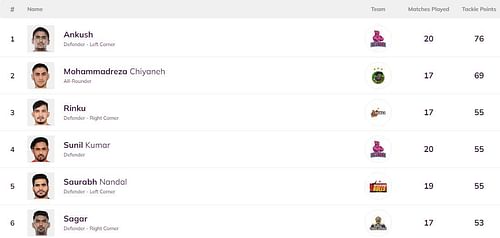 Sunil Kumar is back in the Top 4 of the leaderboard (Image: PKL)