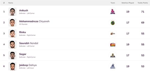 Jaideep Dahiya is back in the top 6 of the defenders' leaderboard (Image: PKL)