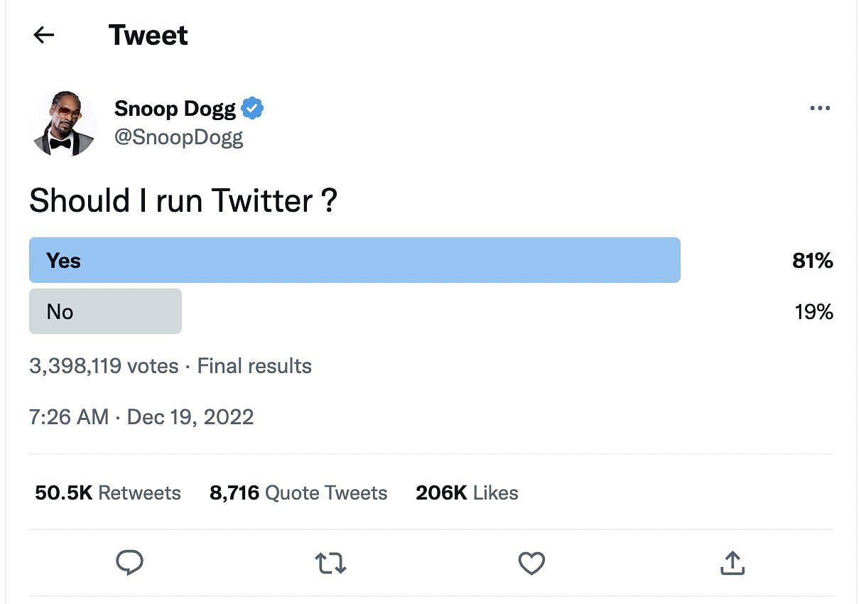 As Snoop Dogg tweeted and polled if he should be running Twitter, more than 81% voted in favour of the rapper being the CEO of the platform. (Image via Twitter)