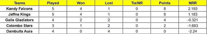 Lanka Premier League Points Table: Updated standings after Dambulla Aura vs Kandy Falcons, Match 11