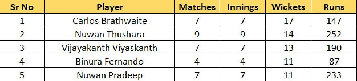 Most Wickets list after Eliminator