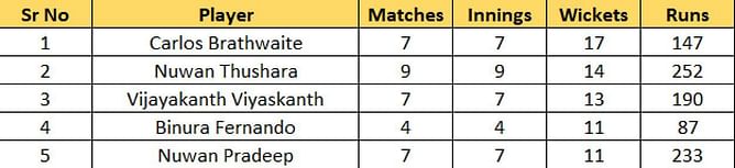 Lanka Premier League 2022 Most Runs and Most Wickets standings: Avishka Fernando and Carlos Brathwaite lead the charts - Updated after Eliminator