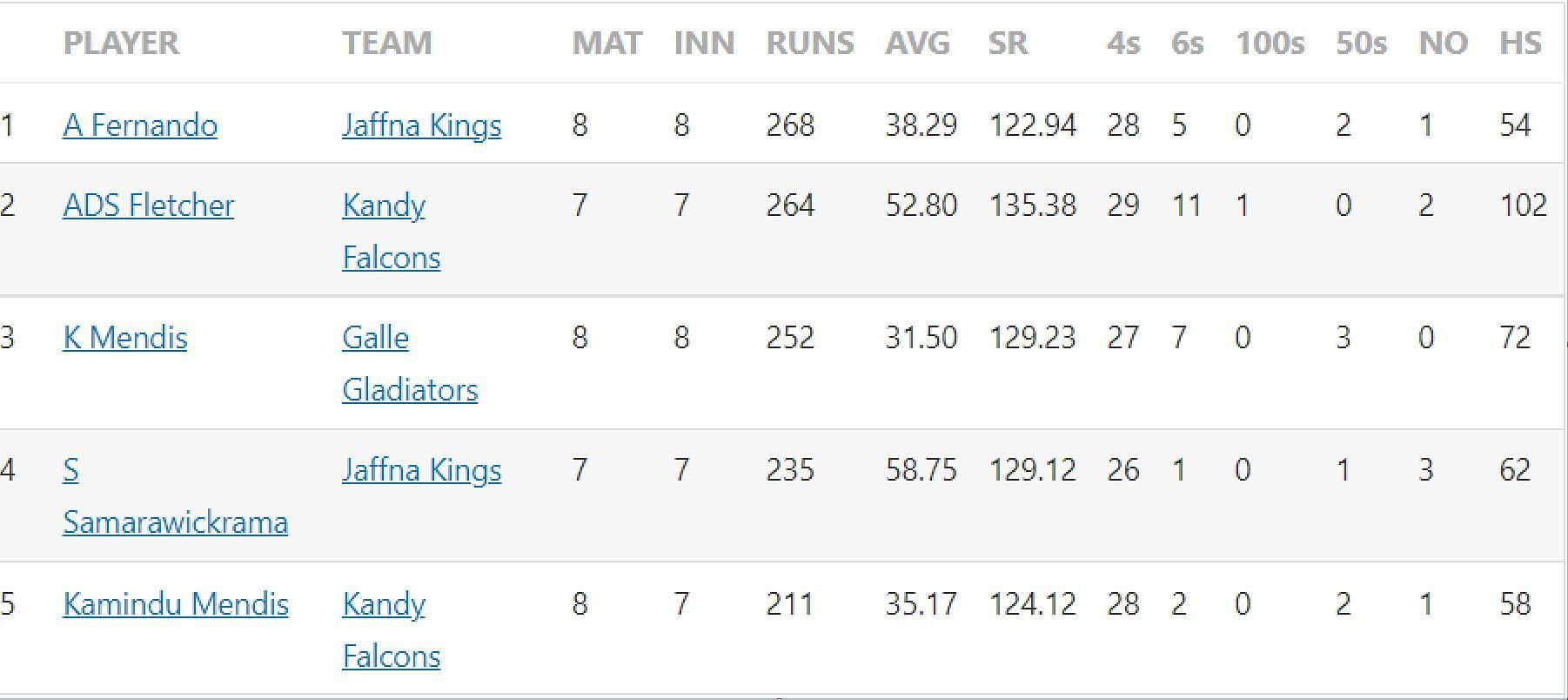 Lanka Premier League updated run-scorers list