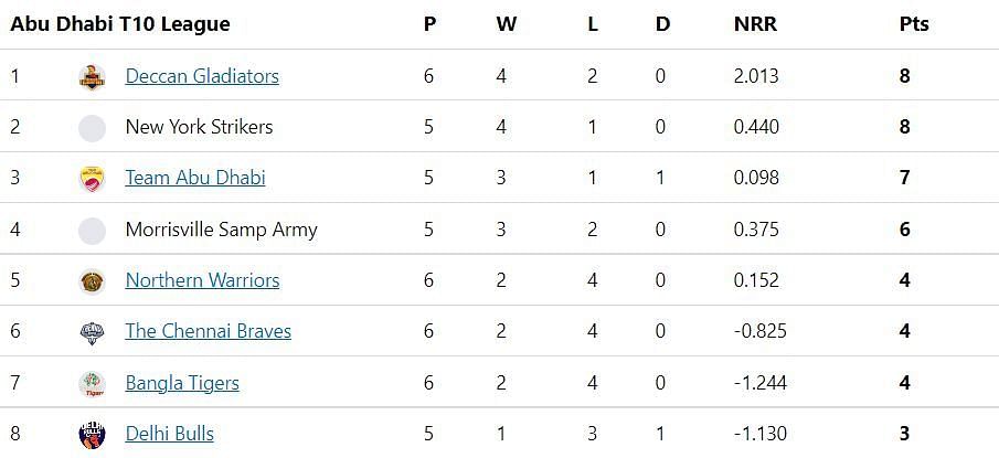 Updated Points Table after Match 22