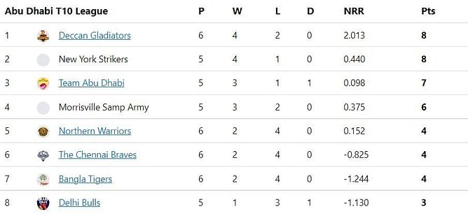 Abu Dhabi T10 League 2022 Points Table: Updated standings after New York Strikers vs Northern Warriors, Match 22