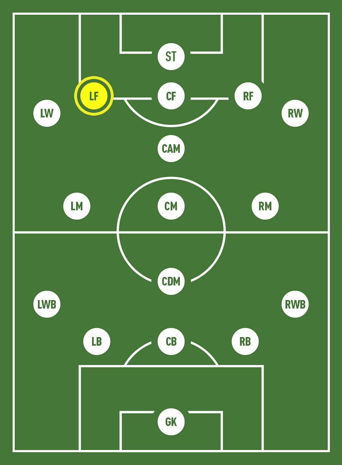 soccer players number by position